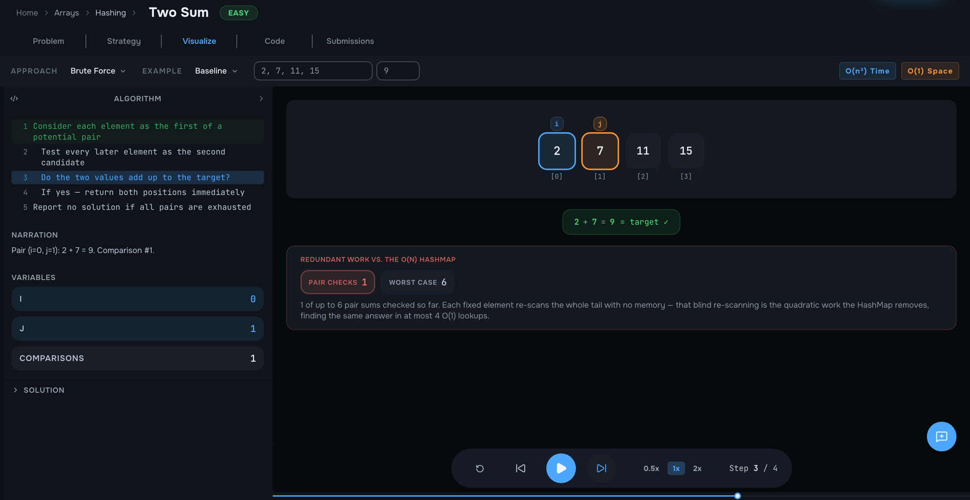 The Visualize tab running the brute force approach to Two Sum, with a panel counting pair checks to show the repeated work that the faster approach removes.